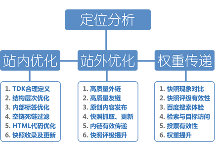 网站seo优化推广